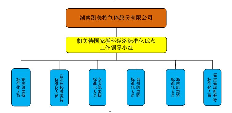 国家循环经济标准化试点组织机构图